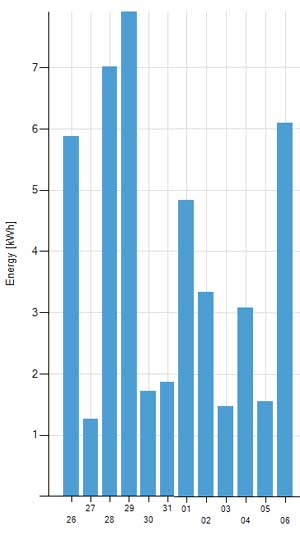 performance graph