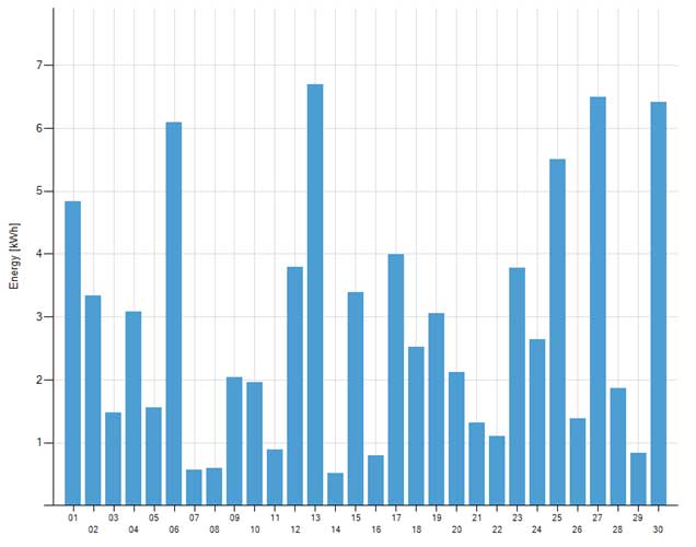 Solar PV November 2011