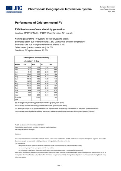 pvgis design data