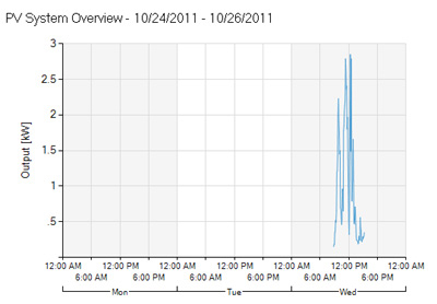 1st day results graph